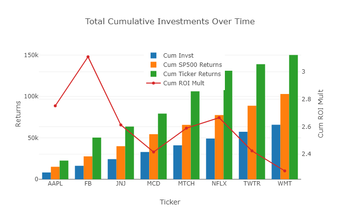 Total Cumulative Investments Over Time
